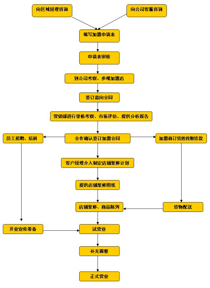 瑞馬壁掛爐加盟流程